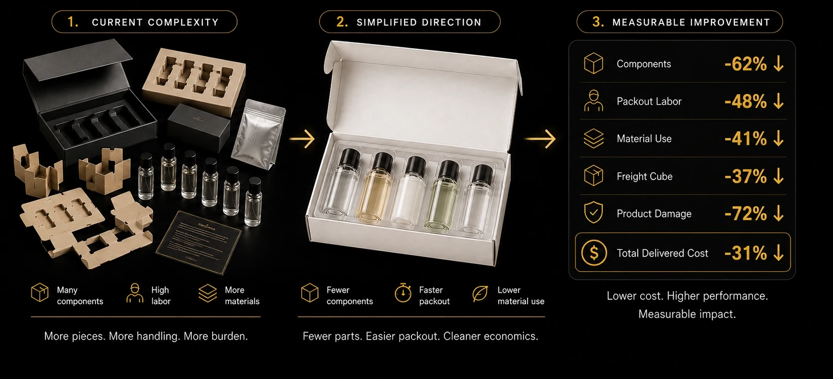 Unbranded packaging improvement pathway showing current complexity, a simplified structural direction, and illustrative reductions in components, packout labor, material use, freight footprint, damage, and total delivered cost