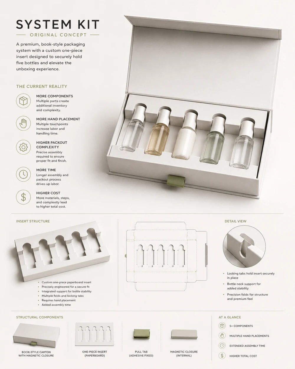 Original unbranded five-bottle system kit with a premium book-style carton, custom one-piece paperboard insert, multiple structural components, and higher packout complexity